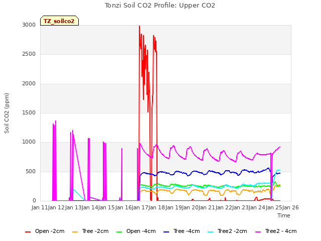 plot of Tonzi Soil CO2 Profile: Upper CO2