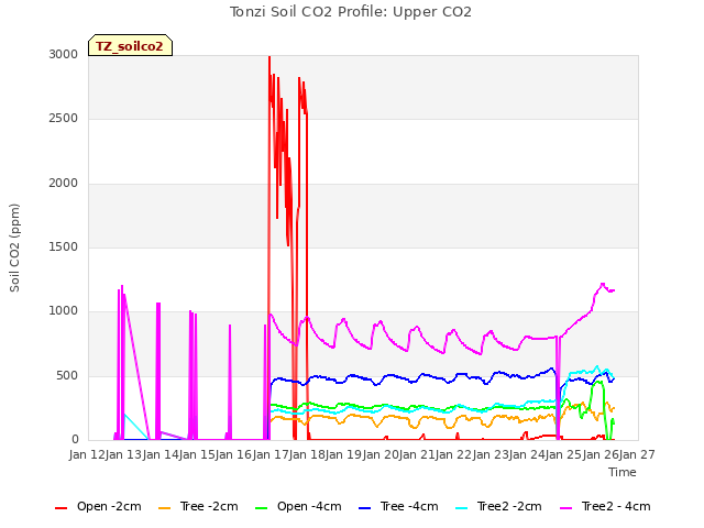 plot of Tonzi Soil CO2 Profile: Upper CO2