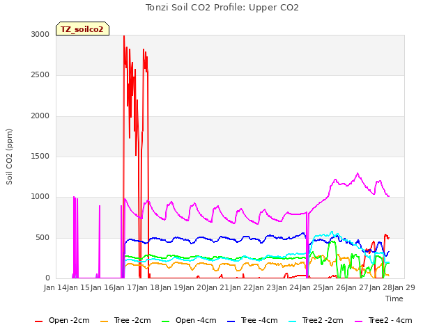 plot of Tonzi Soil CO2 Profile: Upper CO2