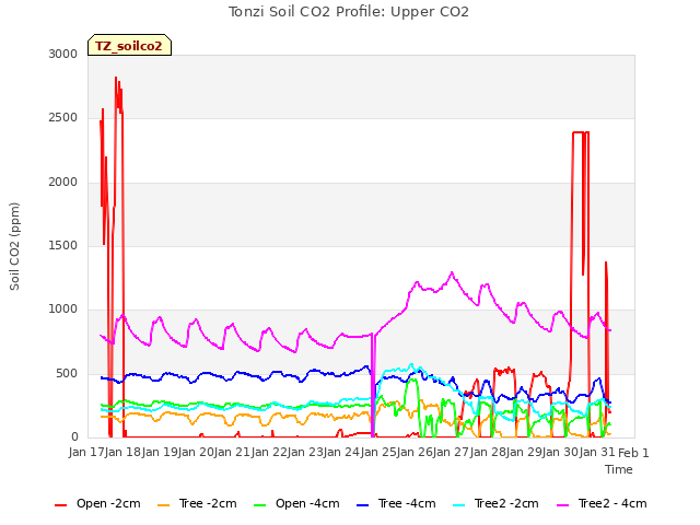 plot of Tonzi Soil CO2 Profile: Upper CO2