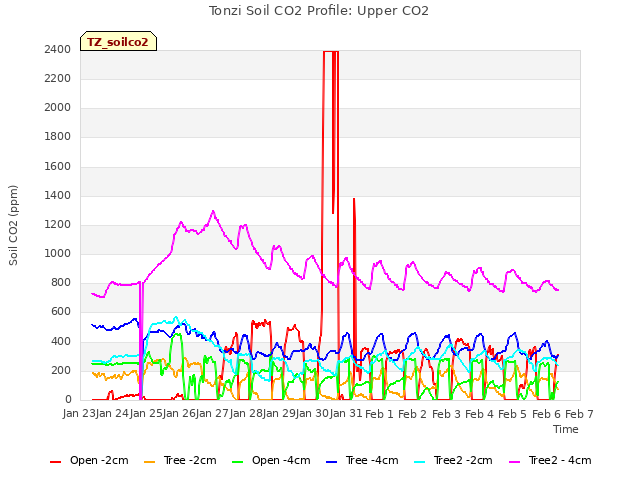 plot of Tonzi Soil CO2 Profile: Upper CO2