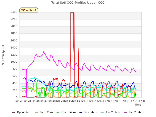 plot of Tonzi Soil CO2 Profile: Upper CO2