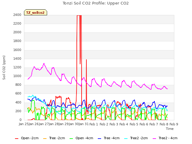 plot of Tonzi Soil CO2 Profile: Upper CO2