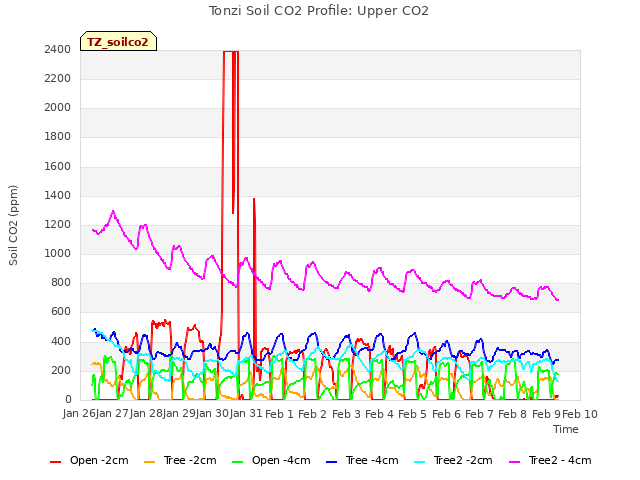 plot of Tonzi Soil CO2 Profile: Upper CO2