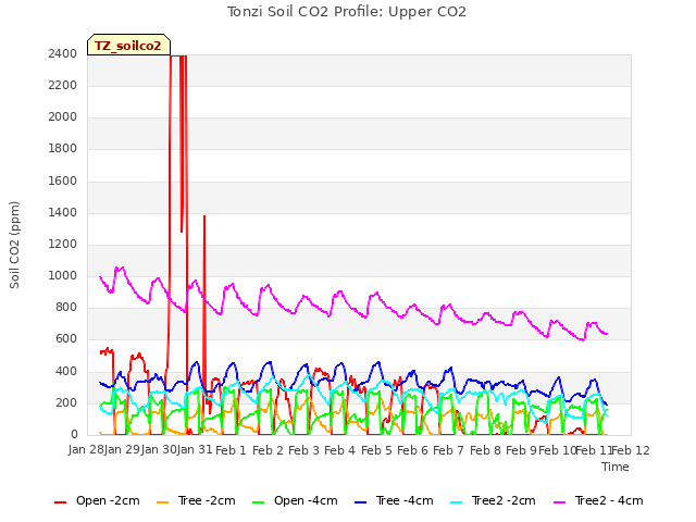 plot of Tonzi Soil CO2 Profile: Upper CO2