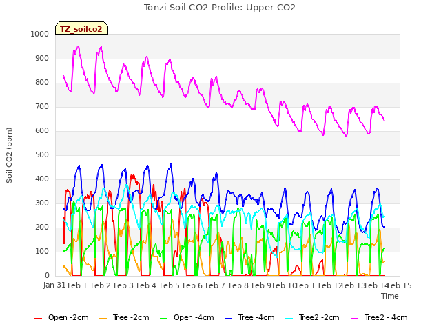 plot of Tonzi Soil CO2 Profile: Upper CO2