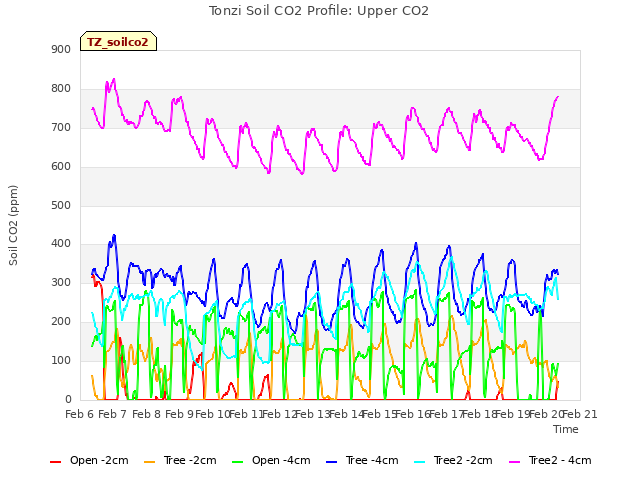 plot of Tonzi Soil CO2 Profile: Upper CO2