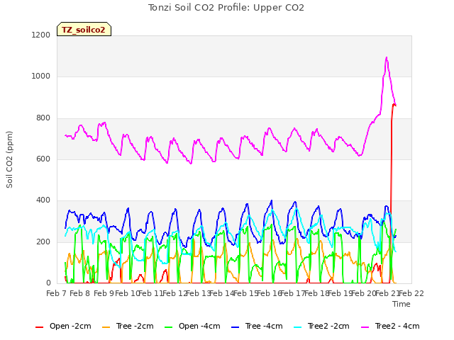 plot of Tonzi Soil CO2 Profile: Upper CO2