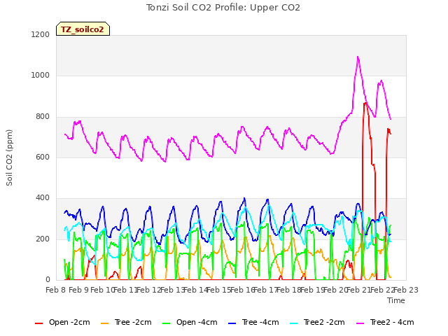 plot of Tonzi Soil CO2 Profile: Upper CO2