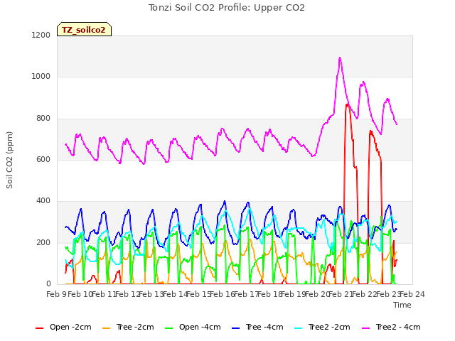 plot of Tonzi Soil CO2 Profile: Upper CO2