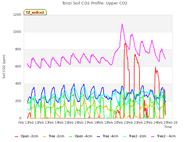 plot of Tonzi Soil CO2 Profile: Upper CO2