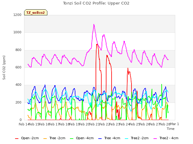 plot of Tonzi Soil CO2 Profile: Upper CO2