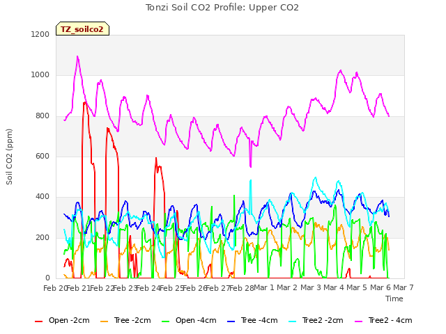 plot of Tonzi Soil CO2 Profile: Upper CO2