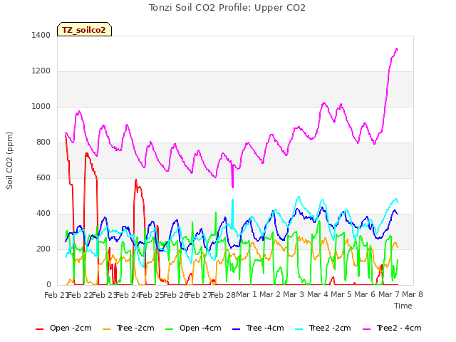 plot of Tonzi Soil CO2 Profile: Upper CO2