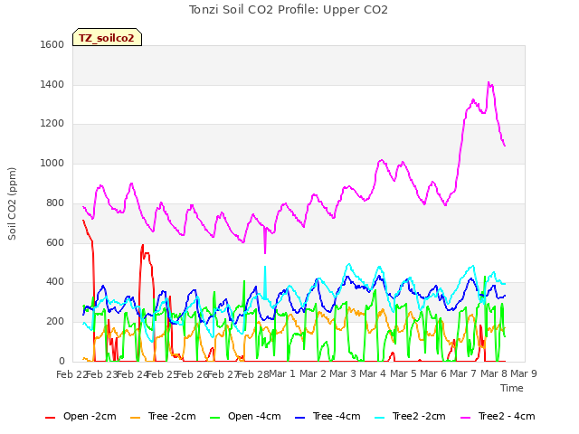 plot of Tonzi Soil CO2 Profile: Upper CO2