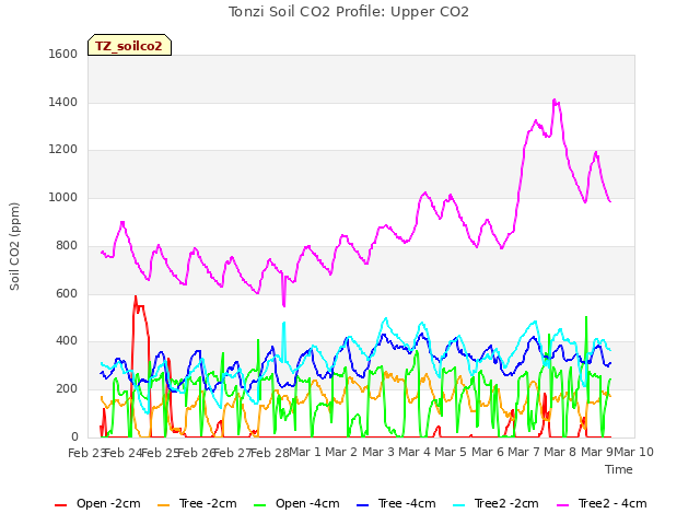 plot of Tonzi Soil CO2 Profile: Upper CO2