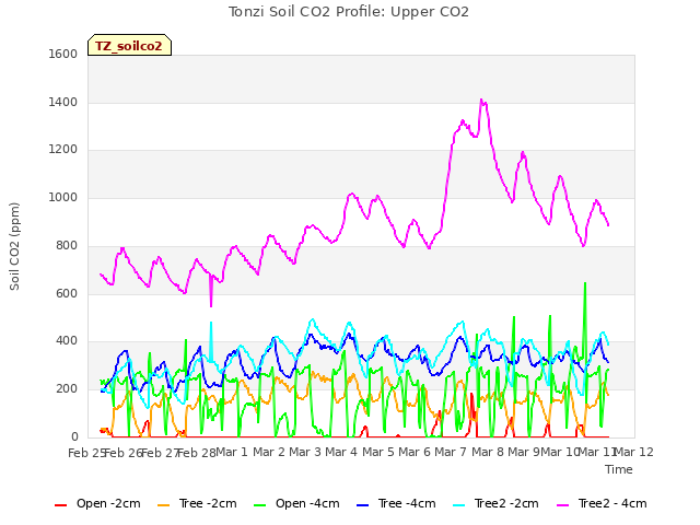 plot of Tonzi Soil CO2 Profile: Upper CO2