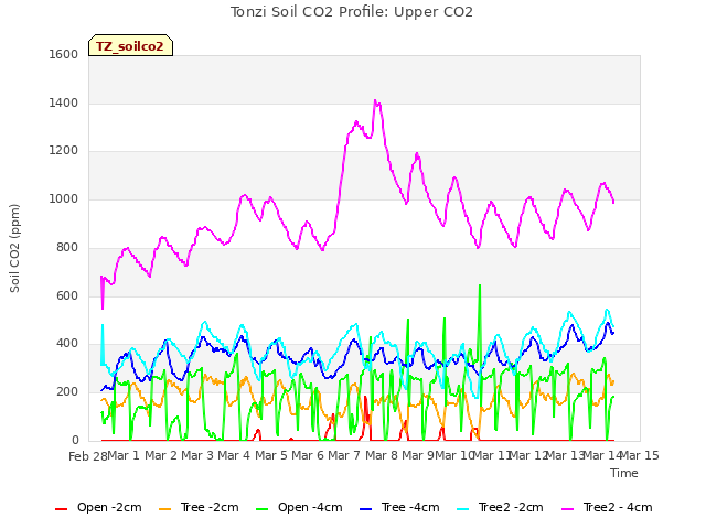 plot of Tonzi Soil CO2 Profile: Upper CO2