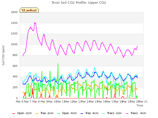 plot of Tonzi Soil CO2 Profile: Upper CO2