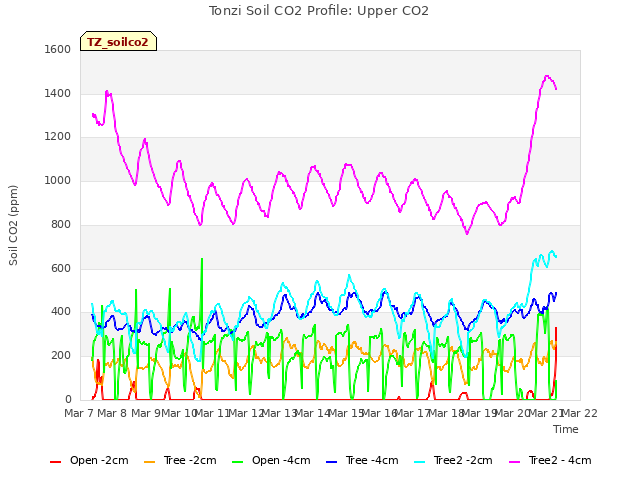 plot of Tonzi Soil CO2 Profile: Upper CO2