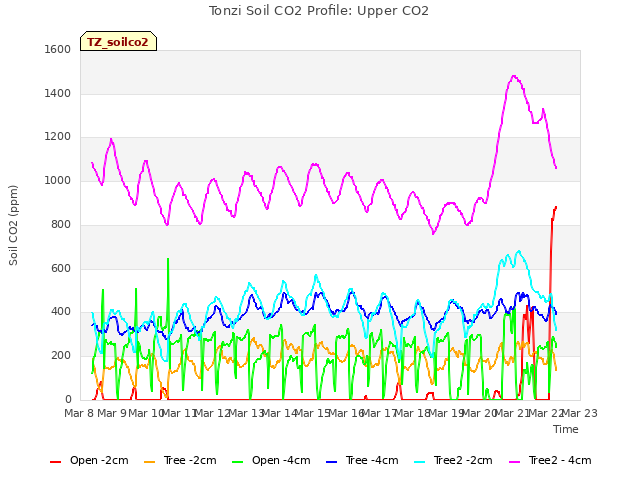 plot of Tonzi Soil CO2 Profile: Upper CO2