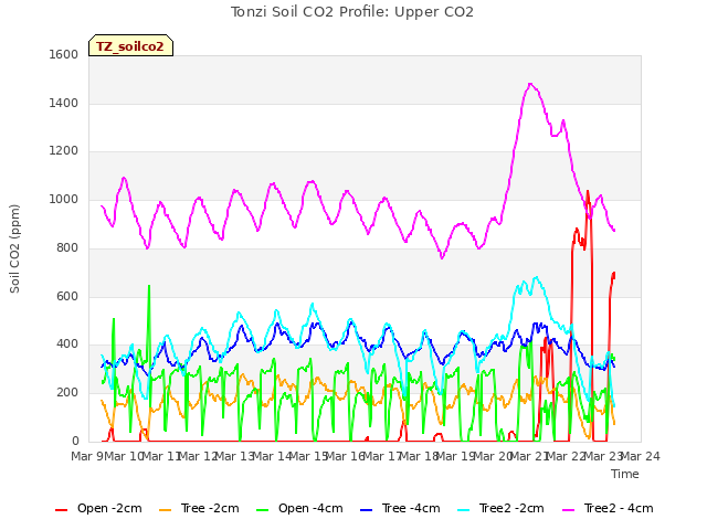 plot of Tonzi Soil CO2 Profile: Upper CO2