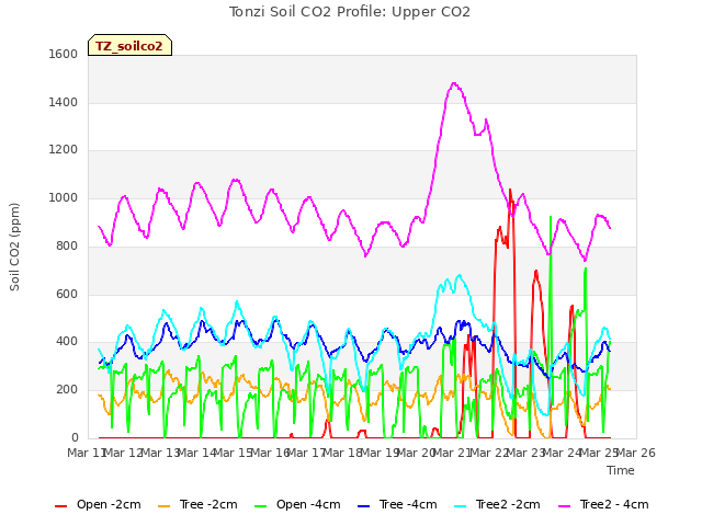 plot of Tonzi Soil CO2 Profile: Upper CO2