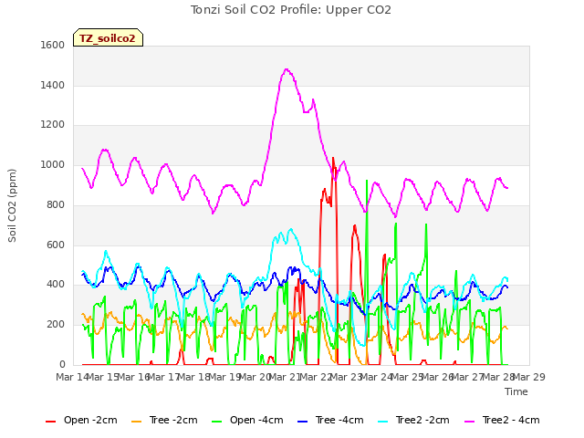 plot of Tonzi Soil CO2 Profile: Upper CO2