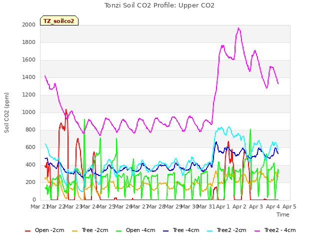 plot of Tonzi Soil CO2 Profile: Upper CO2