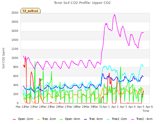 plot of Tonzi Soil CO2 Profile: Upper CO2