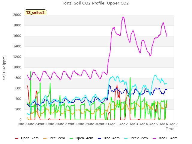 plot of Tonzi Soil CO2 Profile: Upper CO2