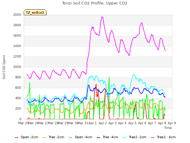 plot of Tonzi Soil CO2 Profile: Upper CO2