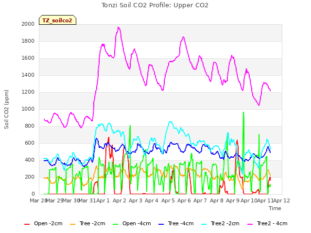 plot of Tonzi Soil CO2 Profile: Upper CO2