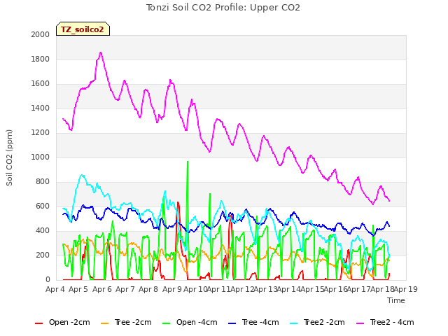 plot of Tonzi Soil CO2 Profile: Upper CO2