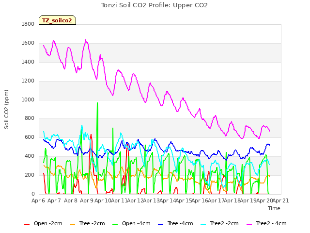 plot of Tonzi Soil CO2 Profile: Upper CO2