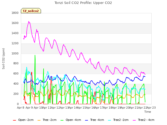 plot of Tonzi Soil CO2 Profile: Upper CO2