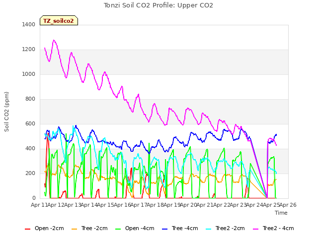 plot of Tonzi Soil CO2 Profile: Upper CO2