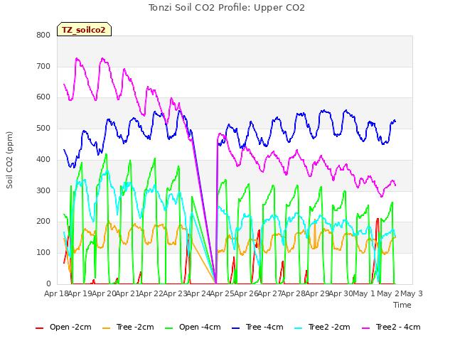 plot of Tonzi Soil CO2 Profile: Upper CO2