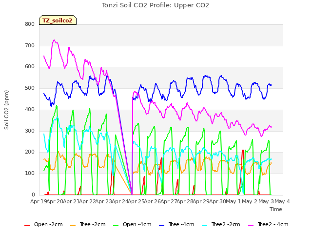 plot of Tonzi Soil CO2 Profile: Upper CO2