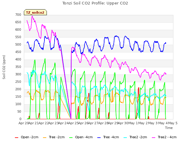 plot of Tonzi Soil CO2 Profile: Upper CO2