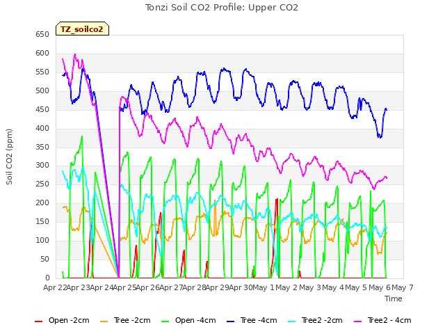 plot of Tonzi Soil CO2 Profile: Upper CO2