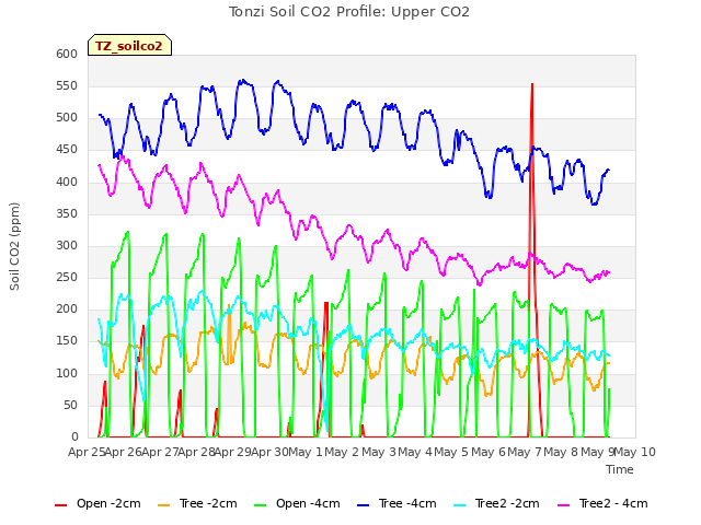 plot of Tonzi Soil CO2 Profile: Upper CO2