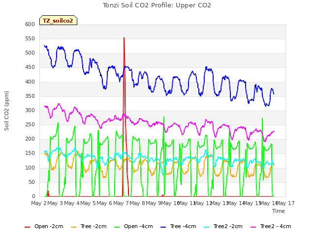 plot of Tonzi Soil CO2 Profile: Upper CO2