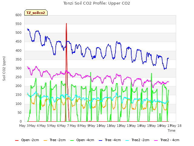 plot of Tonzi Soil CO2 Profile: Upper CO2