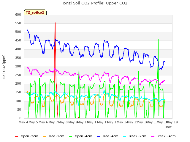 plot of Tonzi Soil CO2 Profile: Upper CO2