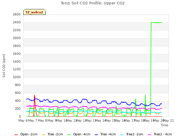 plot of Tonzi Soil CO2 Profile: Upper CO2