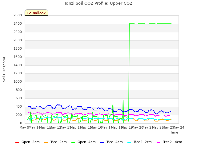 plot of Tonzi Soil CO2 Profile: Upper CO2