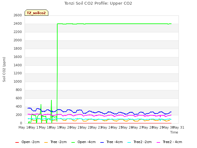 plot of Tonzi Soil CO2 Profile: Upper CO2