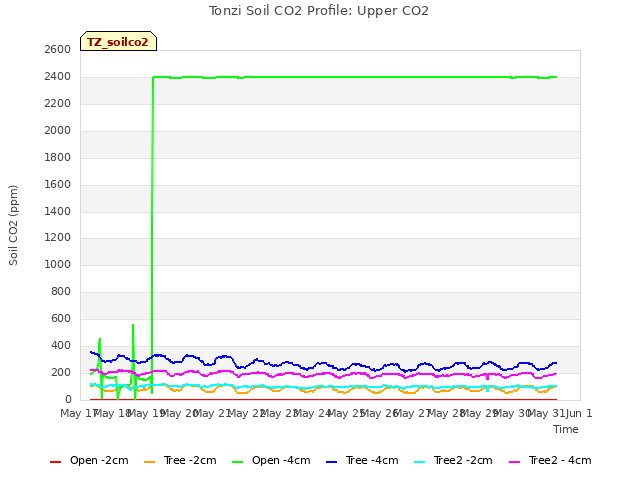 plot of Tonzi Soil CO2 Profile: Upper CO2