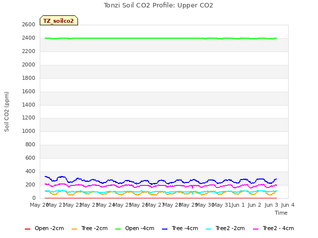 plot of Tonzi Soil CO2 Profile: Upper CO2